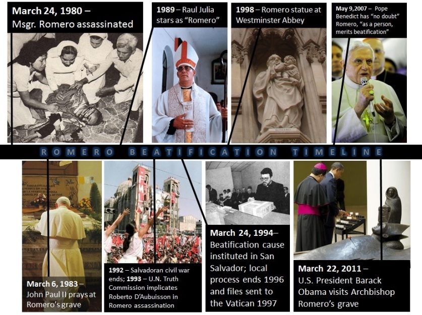 Archbishop Óscar Romero timeline